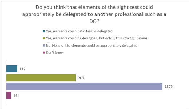 Fig 1 - Do you think that elements of the sight test could appropriately be delegated to another professional such as a DO?