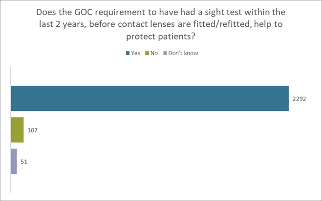 Fig 4 - Does the GOC requirement to have had a sight test within the last 2 years, before contact lenses are fitted/refitted, help to protect patients?