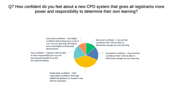 A pie chart showing a new CPD system that gives all registrants more power and responsibility to determine their own learning