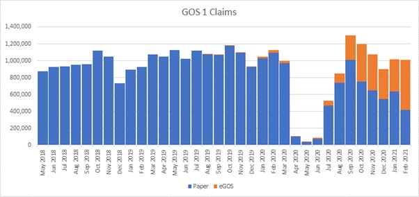 GOS 1claims graph