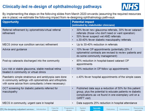 Clinically led re-design of ophthalmology pathways diagram
