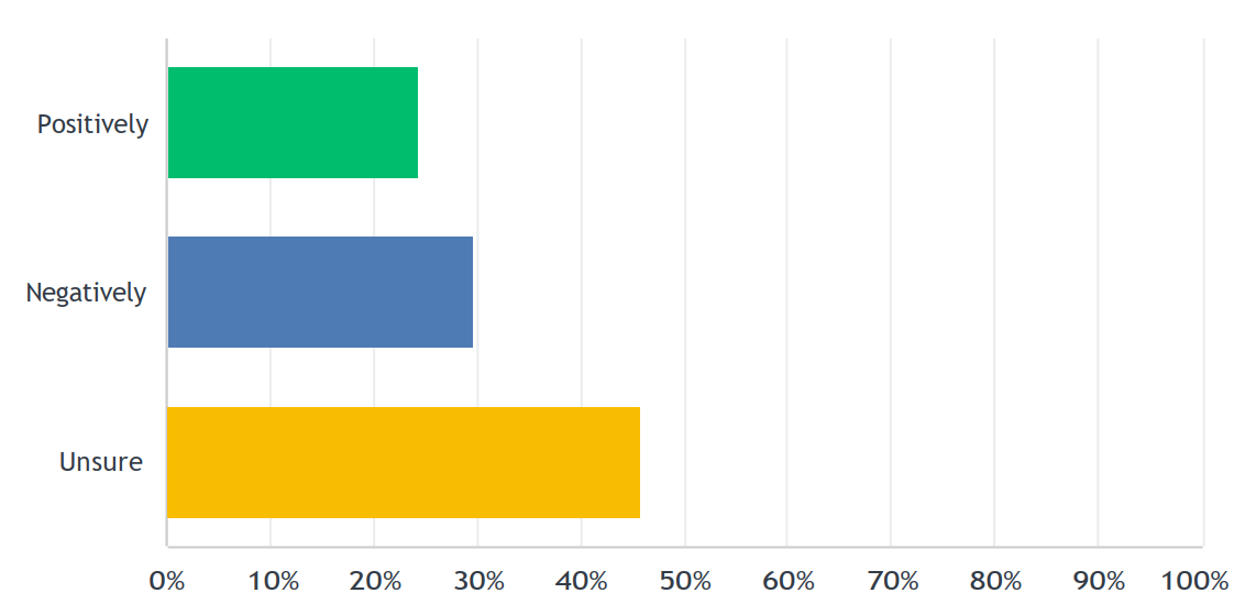 Chart shows whether the proposals will impact positively or negatively on your practice finances