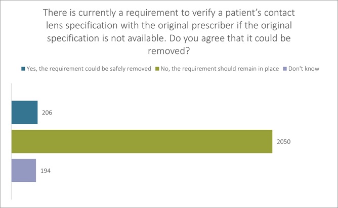 Figure 3 - There is currently a requirement to verity a patient's contact lens specification with the original prescriber if the original specification is not available. Do you agree that it could be removed?