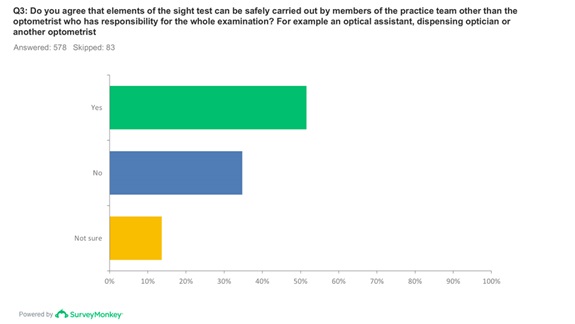 A bar chart on the main benefits of sight tests involving separation by time, person and/or place?