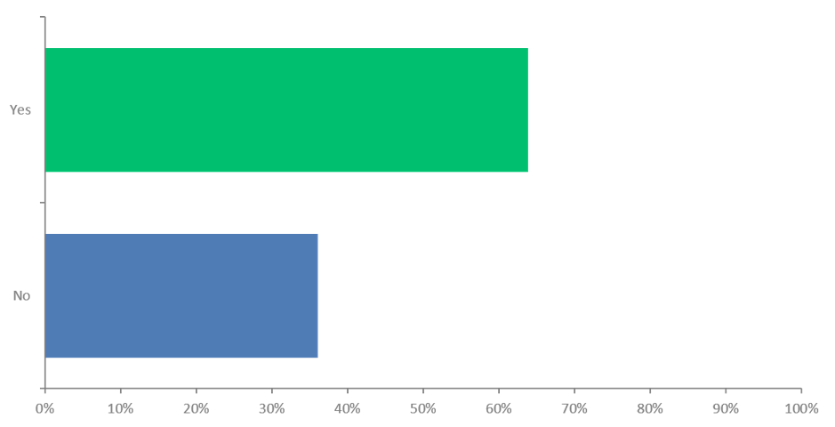 A bar chart that illustrates binary survey data
