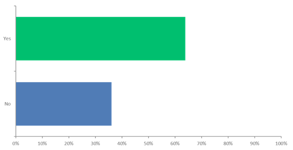 A bar chart that illustrates binary survey data