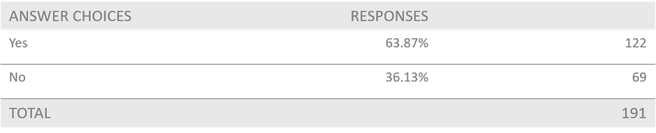 A survey response table 