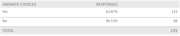 A survey response table