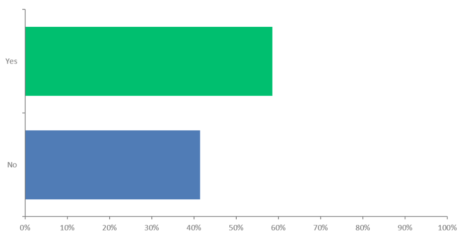 A bar chart visualizing survey data 