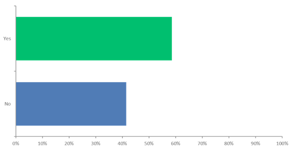 A bar chart visualizing survey data
