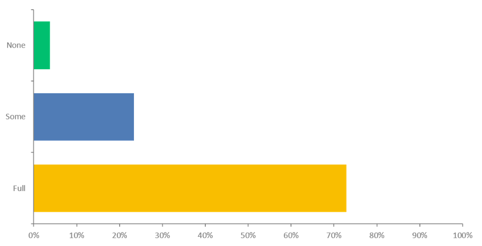 A bar chart visualizing survey data across three distinct response options