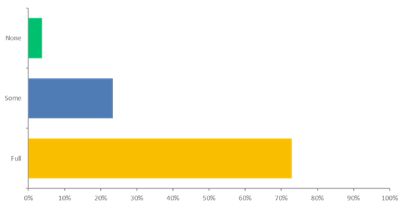A bar chart visualizing survey data across three distinct response options