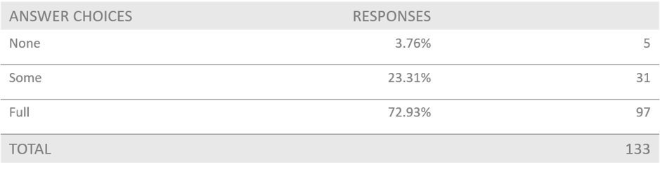 A survey response table structured into three columns detailing the numerical distribution of responses for a three-option question