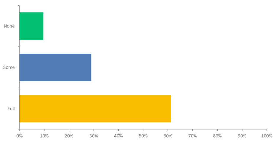 A bar chart visualizing survey data across three distinct response options