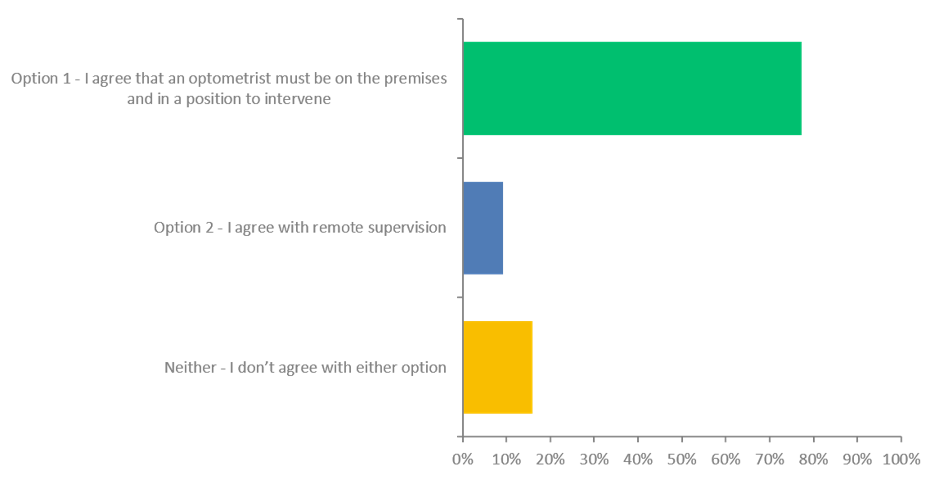A bar chart illustrating the results of a survey regarding preferences for optometrist supervision