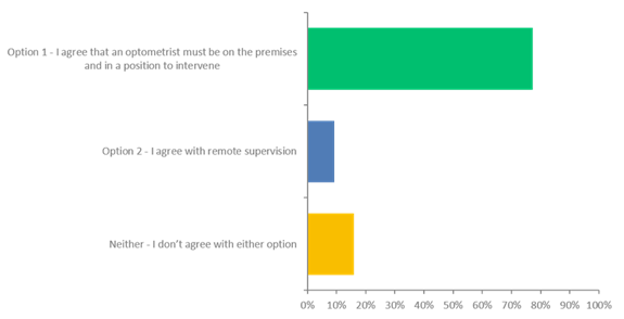 A bar chart illustrating the results of a survey regarding preferences for optometrist supervision