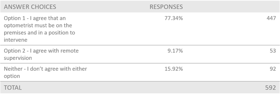 A data table containing the results of a survey regarding preferences for optometrist supervision