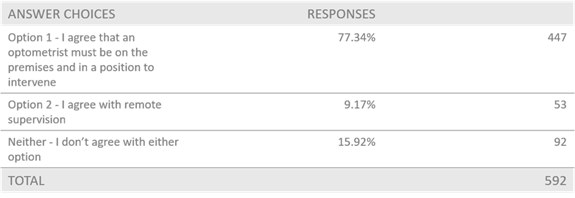 A data table containing the results of a survey regarding preferences for optometrist supervision