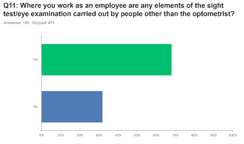 A bar graph detailing the responses to a survey question regarding workplace eye care practices