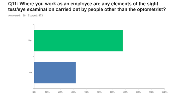 A bar graph detailing the responses to a survey question regarding workplace eye care practices