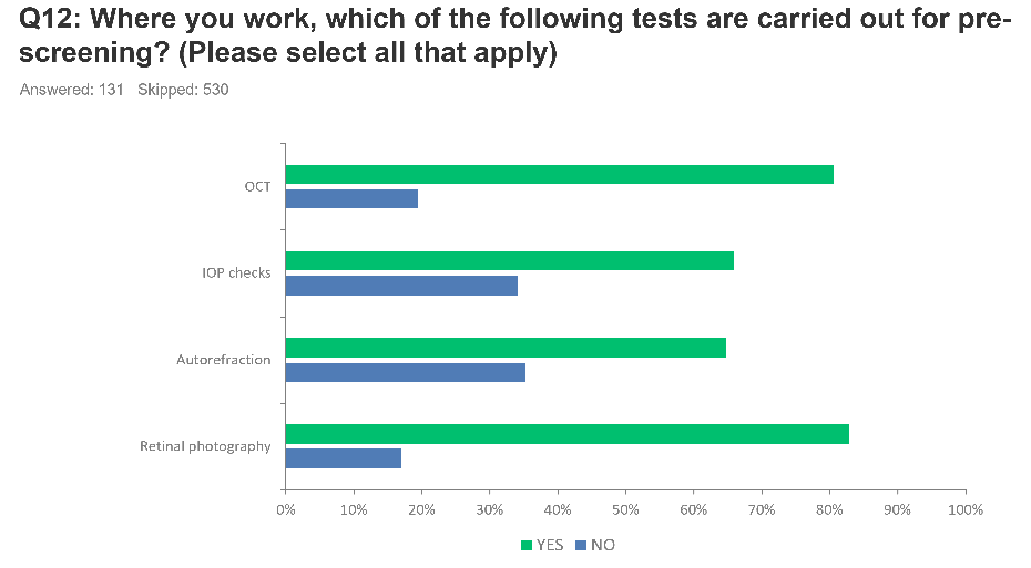 A bar chart detailing the prevalence of four workplace pre-screening tests