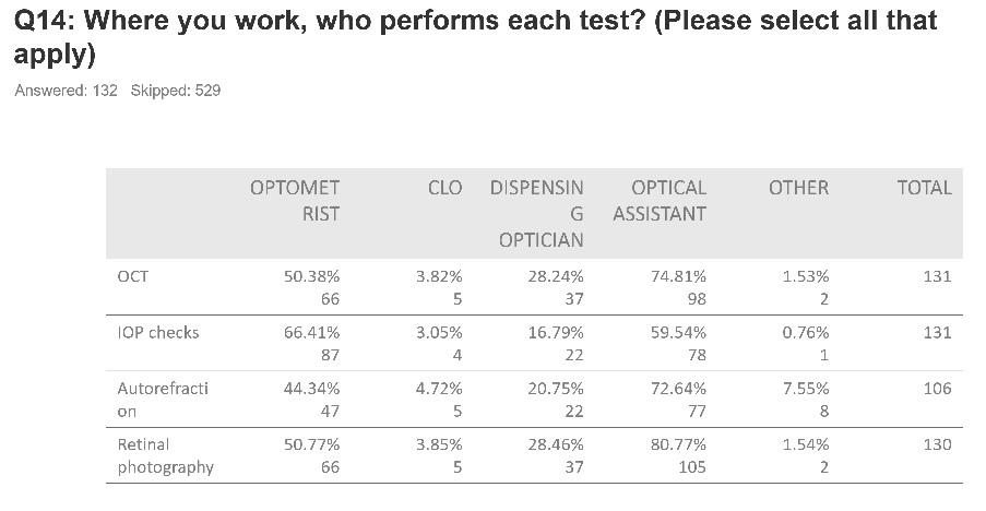 This graphic is a data summary table showing the distribution of which workplace role performs each of four clinical eye tests