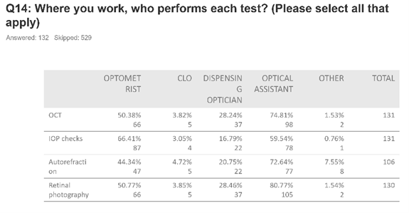 This graphic is a data summary table showing the distribution of which workplace role performs each of four clinical eye tests