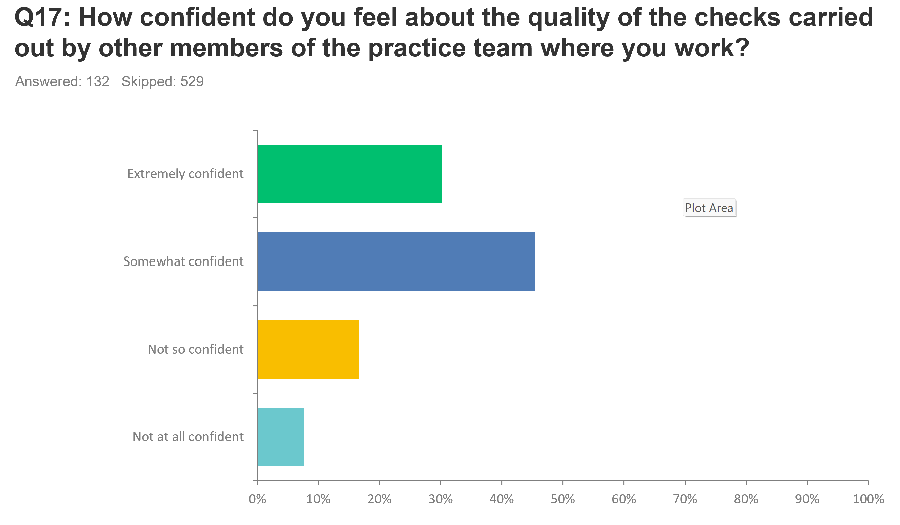 This graphic is a bar chart visualizing survey data regarding confidence levels in the workplace team