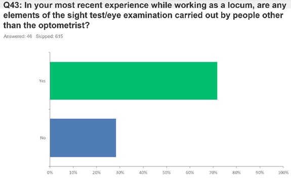A bar chart detailing survey responses on delegated tasks in eye examinations