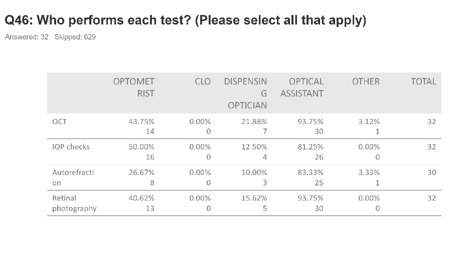 A data table displaying survey results for question Q46: "Who performs each test? (Please select all that apply)". Out of the total surveyed population, 32 individuals answered this question, while 629 respondents skipped it