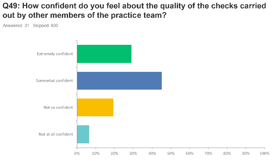 A horizontal bar chart detailing survey responses regarding confidence in delegated tasks
