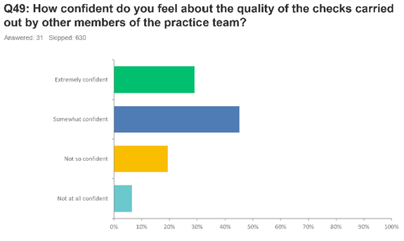 A horizontal bar chart detailing survey responses regarding confidence in delegated tasks