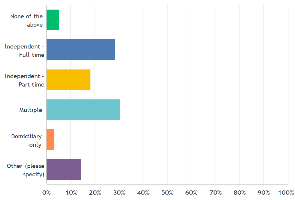 Table 1 responses from optometrists working in practice settings