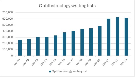 Ophthalmology waiting lists bar chart