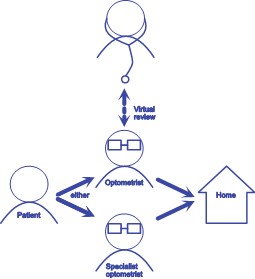 Figure 3 Transformed patient journey