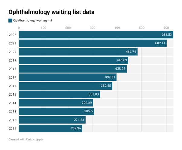 Ophthalmology waiting list data