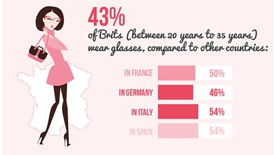 Part of the Transitions Optical women's survey infographic