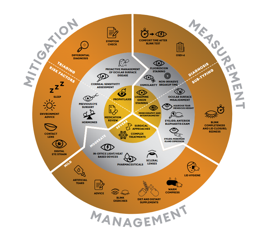 An illustrated wheel divided into three segments for Mitigation, measurement, and management. There are three rings in the circle, ranging from triaging and risk factors, to diagnosis and sub-typing, and mild, moderate or severe. Icons throughout the circles indicate types of treatment or testing