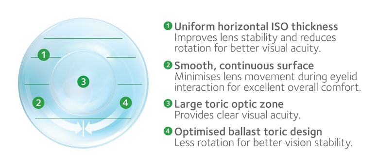 CooperVision MyDay lens benefits