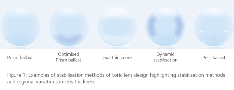 Breathing new life into toric lenses