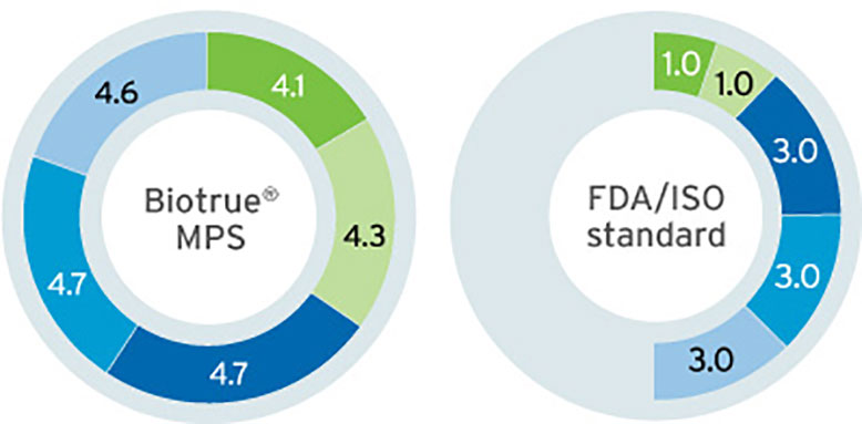 Bausch & Lomb stats