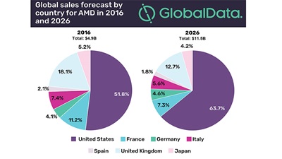 Global AMD drug sales data