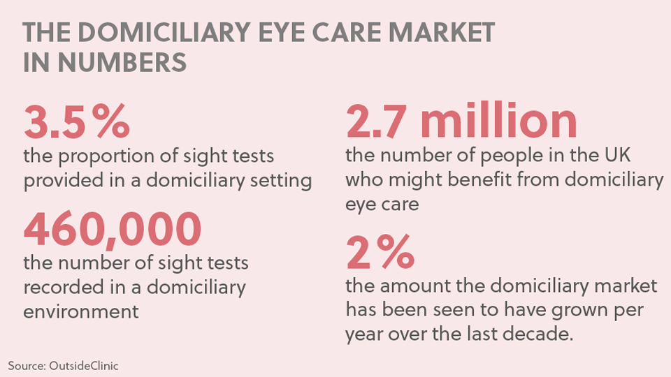 Eye care market in numbers
