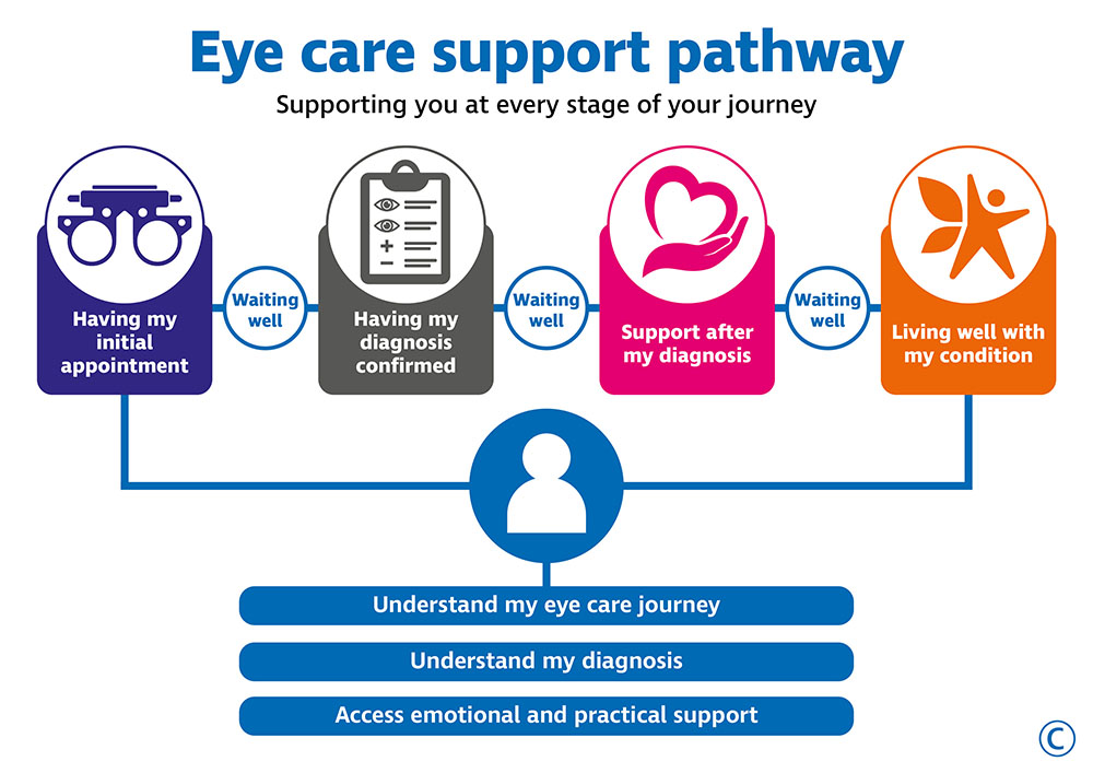 The text in graphic says: Eye care support pathway. Supporting you at every stage of your journey.   Underneath a graphic shows the four stages of an individual’s journey with the following text: 1. Having my initial appointment. 2. Waiting well. 3. Having my diagnosis confirmed. 4. Waiting well. 5. Support after my diagnosis. 6. Waiting well. 7. Living well with my condition   Underneath this graphic it outlines what an individual can expect on their journey: Understand my eye care journey. Understand my diagnosis. Access emotional and practical support 