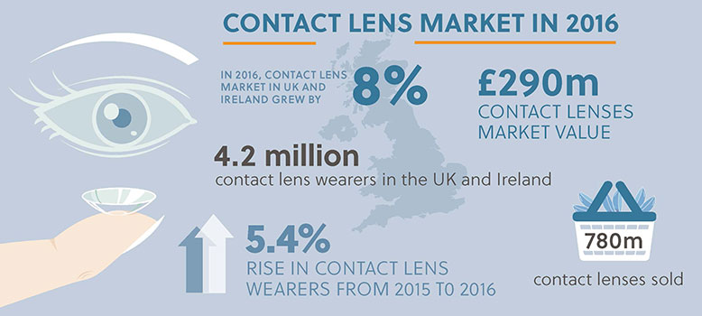 Contact Lens Infographic