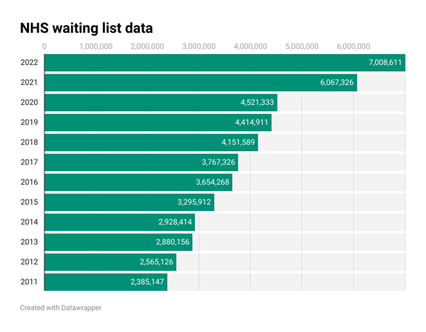 NHS waiting list data